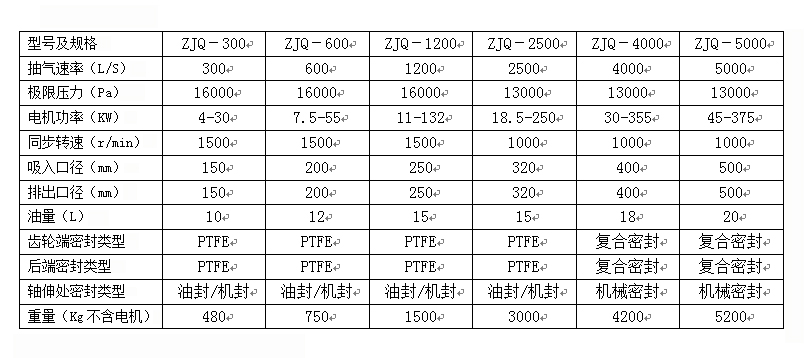 單級氣冷羅茨泵(圖1) 單級氣冷羅茨泵(圖1)