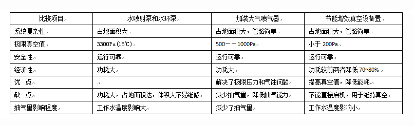 電廠節(jié)能改造真空系統(tǒng)(圖2) 電廠節(jié)能改造真空系統(tǒng)(圖2)
